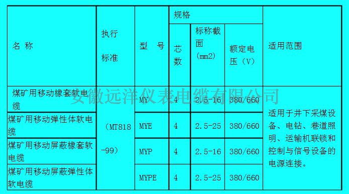 礦用橡套軟電纜型號(hào)參數(shù)