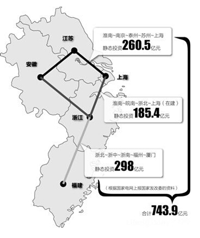 特高壓電纜投資分布