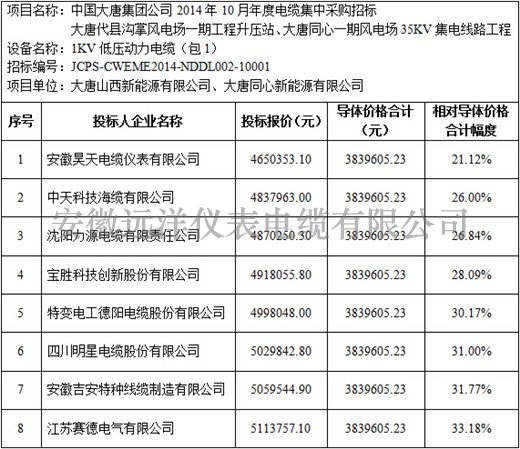 大唐代縣溝掌風(fēng)電場(chǎng)一期等項(xiàng)目1kV電力電纜標(biāo)段價(jià)格分析