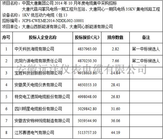 大唐代縣溝掌風(fēng)電場(chǎng)一期等項(xiàng)目1kV電力電纜標(biāo)段價(jià)格分析